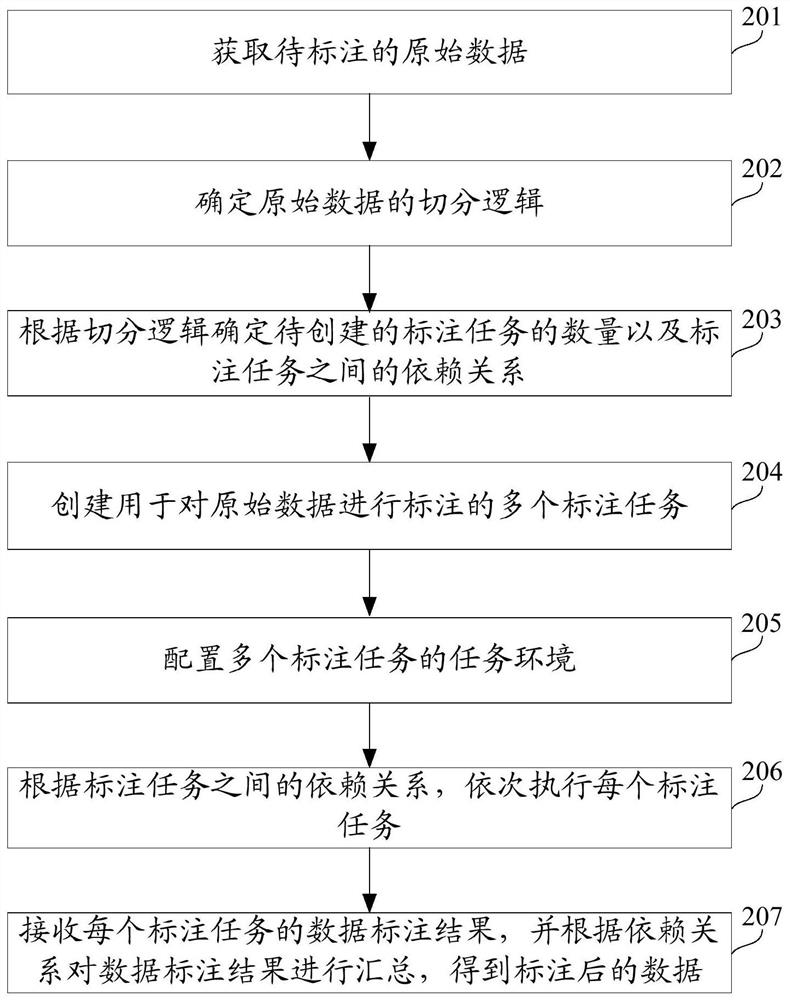 Data annotation method and device, and electronic equipment