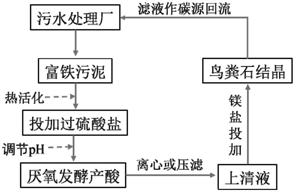 Recycling process for synchronously enhancing anaerobic acid production and phosphorus recovery of sludge