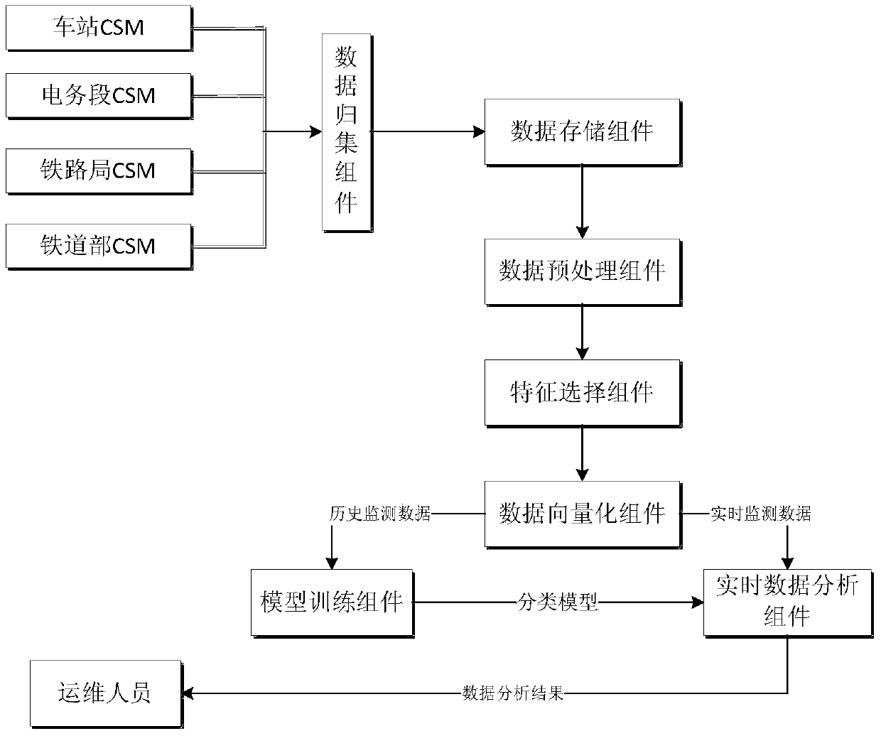 Method and system of fault diagnosis of rail transit based on SVM (Support Vector Machine)