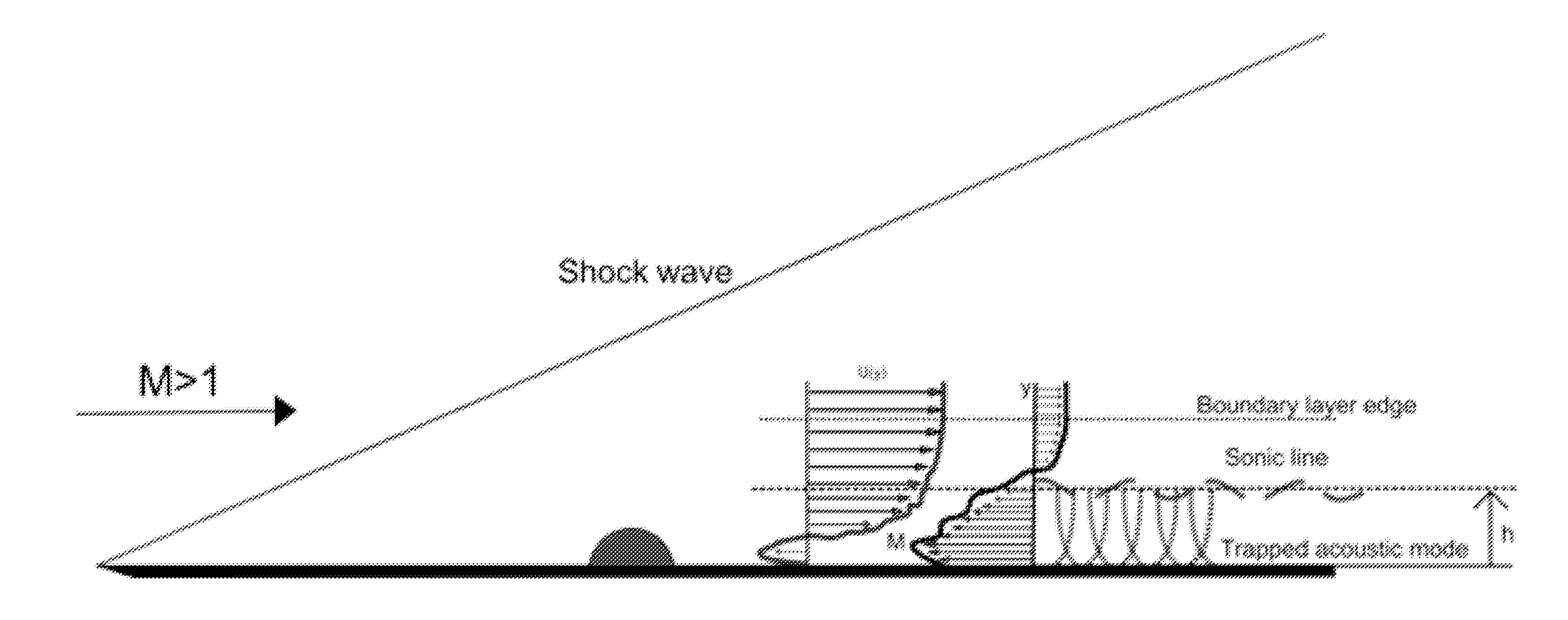 Hypersonic laminar flow control