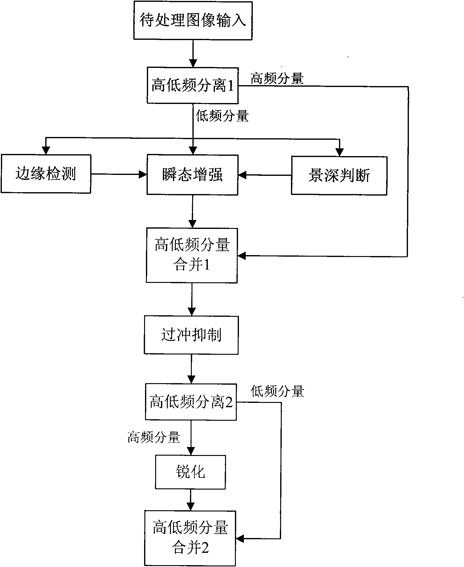 Method and device for enhancing image definition based on zoom factor