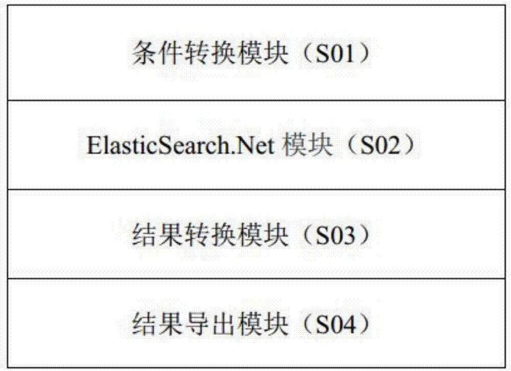 Elastic Search based big data report form processing method