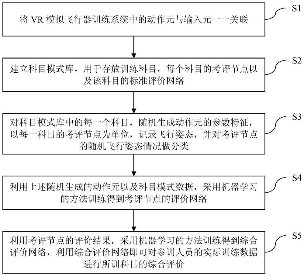 A training and evaluation method for VR simulated aircraft