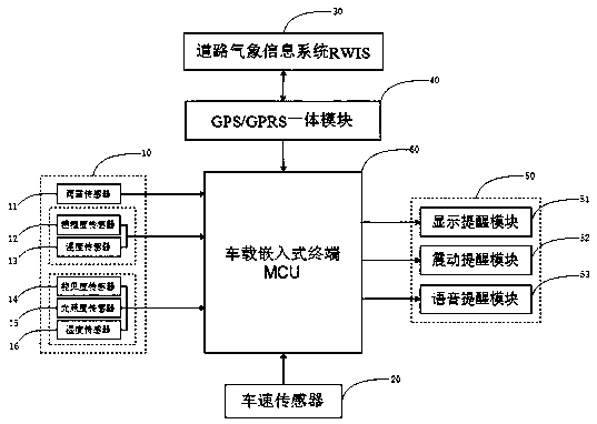 Vehicle-mounted weather auxiliary monitoring and variable speed limit prompt system