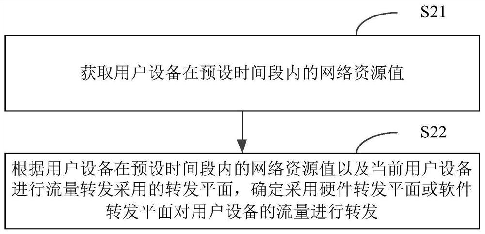 Message forwarding method and device