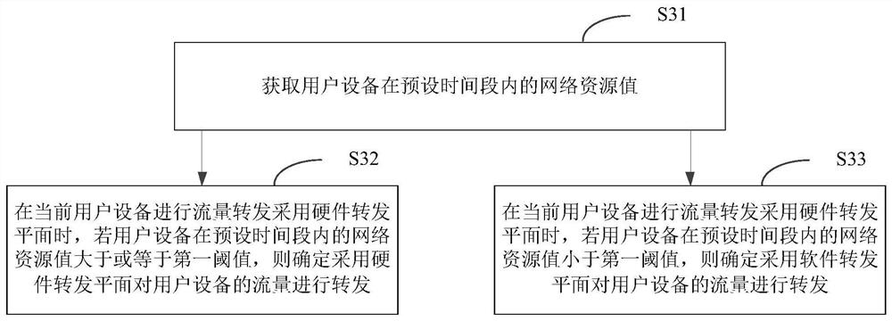 Message forwarding method and device