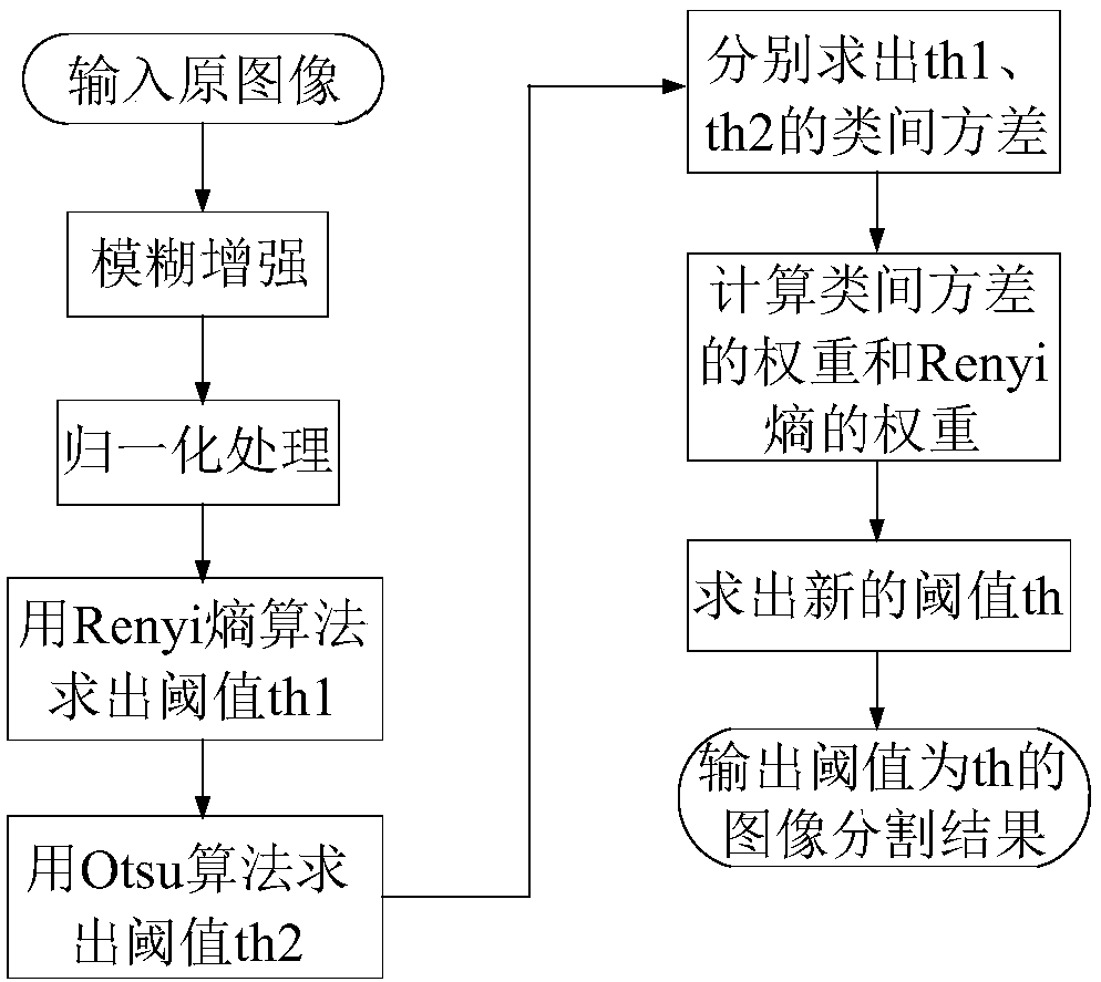 Image threshold segmentation method and device based on fuzzy set and Otsu