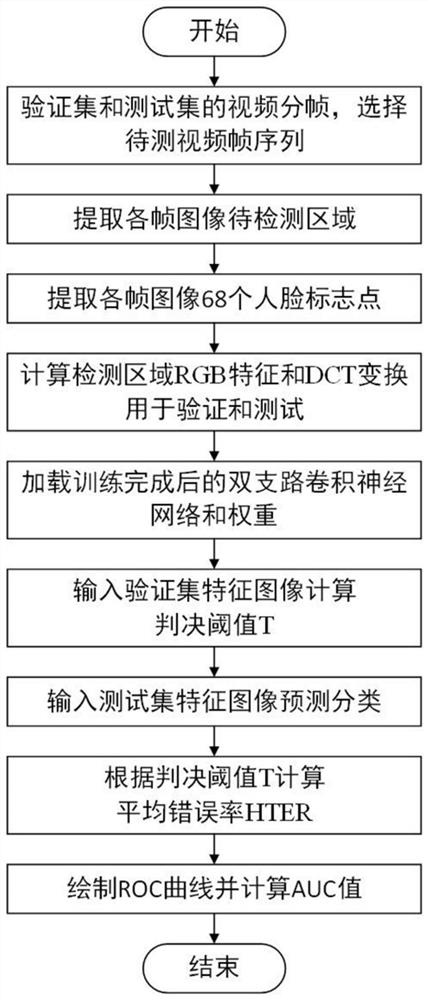 Tampered video detection method and system based on multi-domain block feature mark point registration