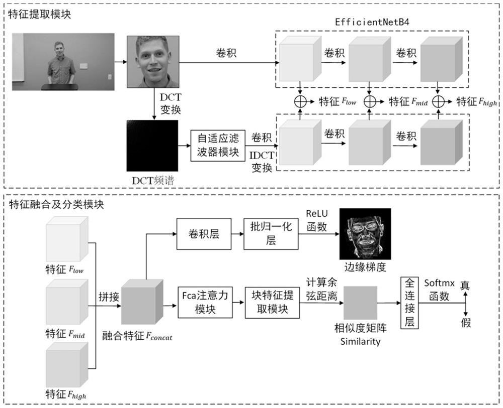 Tampered video detection method and system based on multi-domain block feature mark point registration