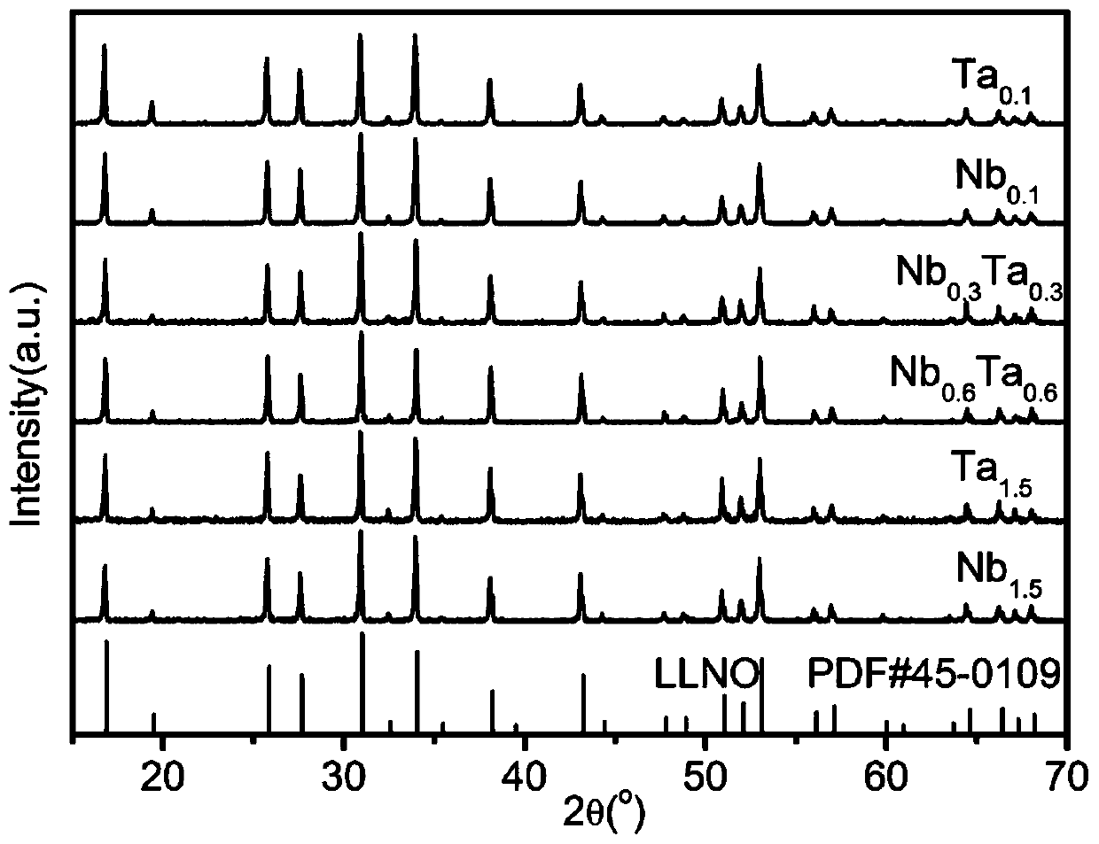 Nb and Ta co-doped garnet-type LLZO solid electrolyte and preparation method thereof