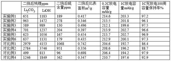 Washing process and preparation method of a high-nickel polycrystalline ternary positive electrode material