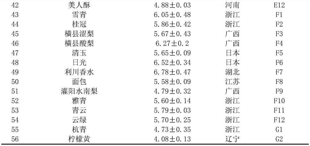 SNP markers for identification of low stone cell content in pear pulp based on high-resolution melting curves and their application