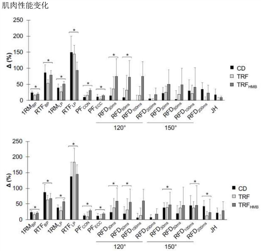 COMPOSITIONS AND METHODS OF USE OF beta-HYDROXY-beta-METHYLBUTYRATE (HMB) ASSOSIATED WITH INTERMITTENT FASTING