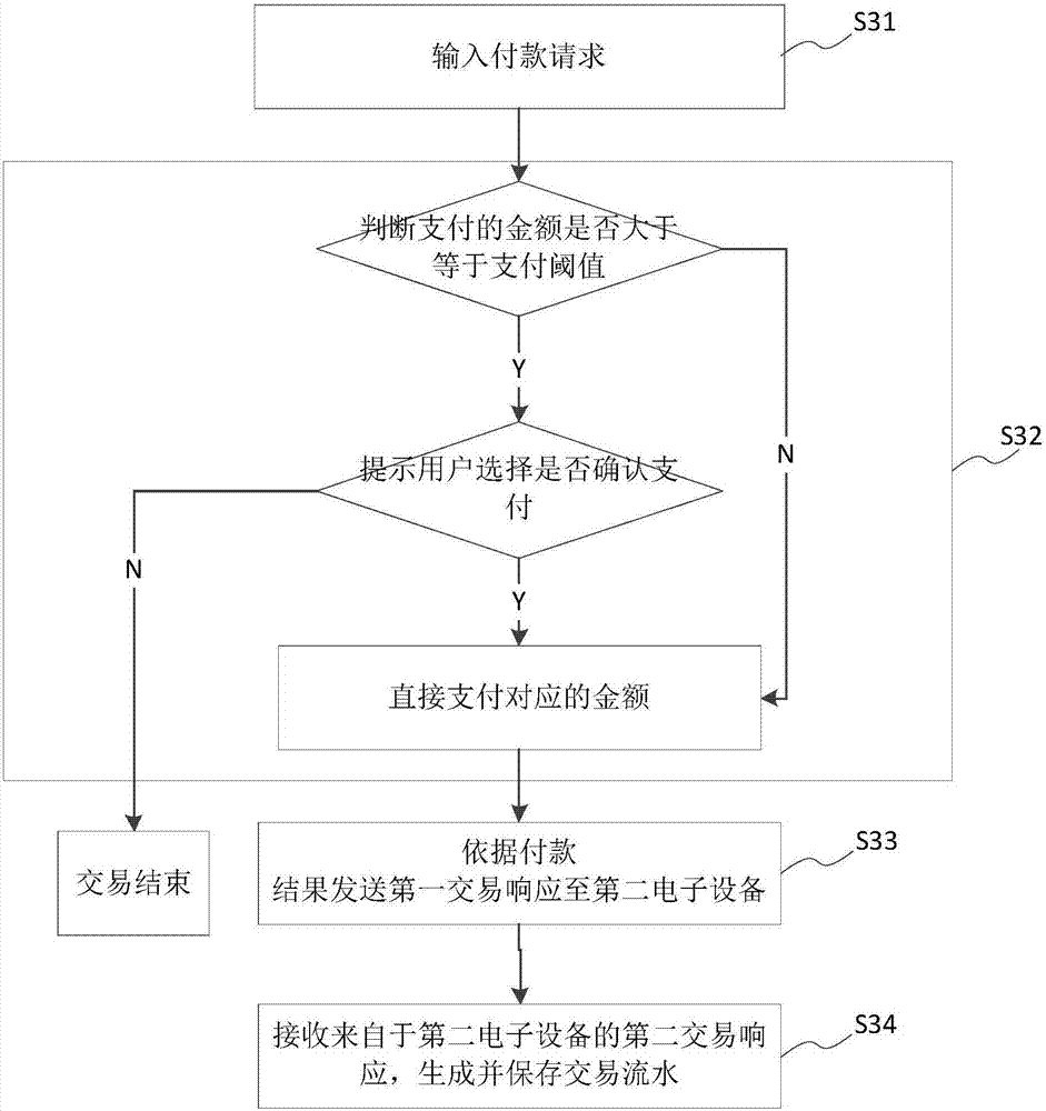 Payment method, system and electronic equipment