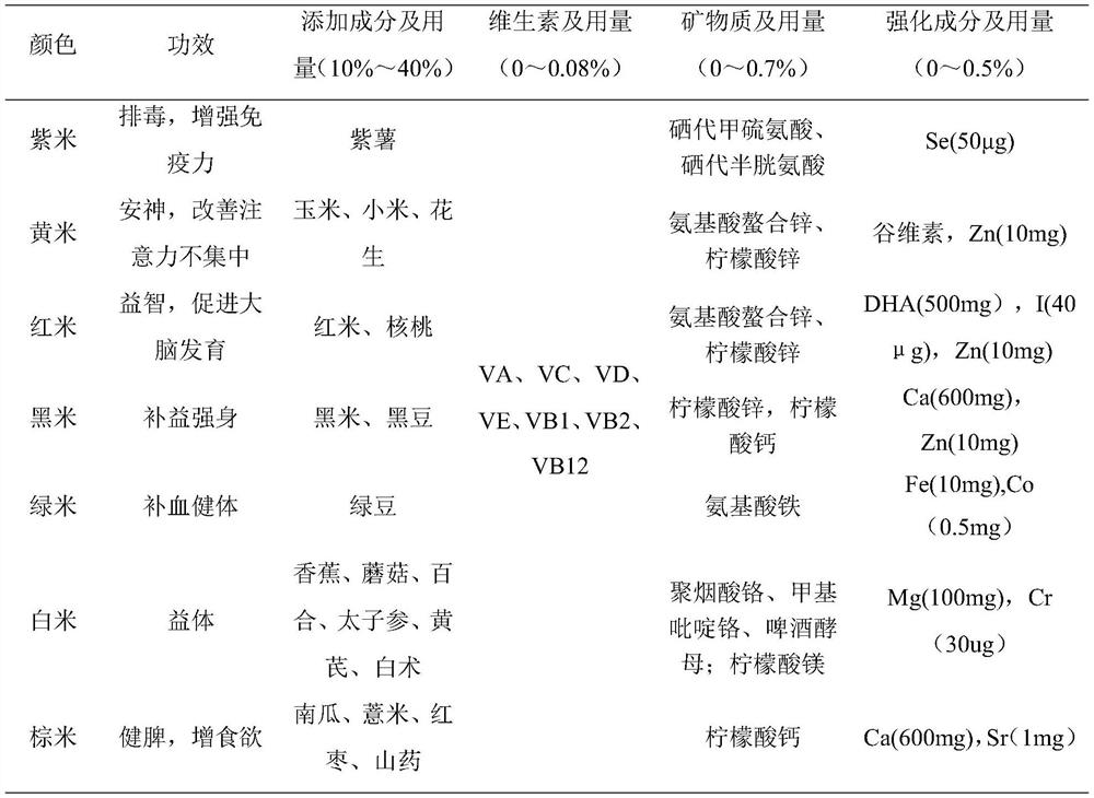 Colorful nutritional rice and preparation method thereof