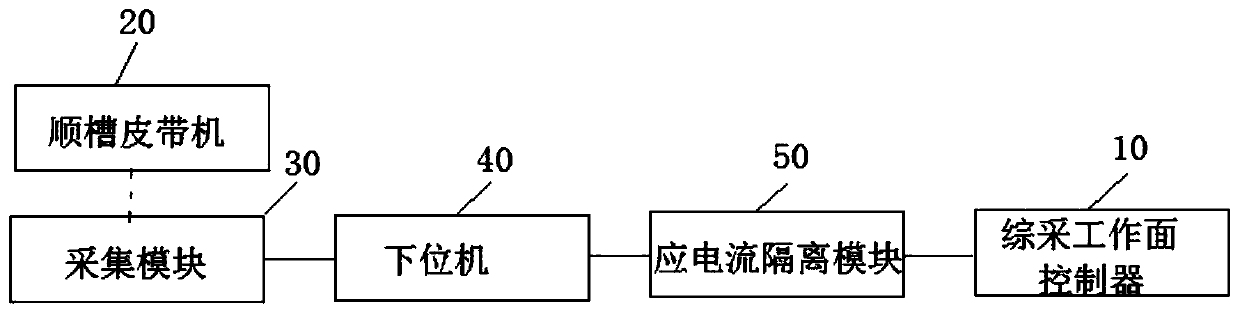 Control system for fully mechanized coal mining face of coal mine