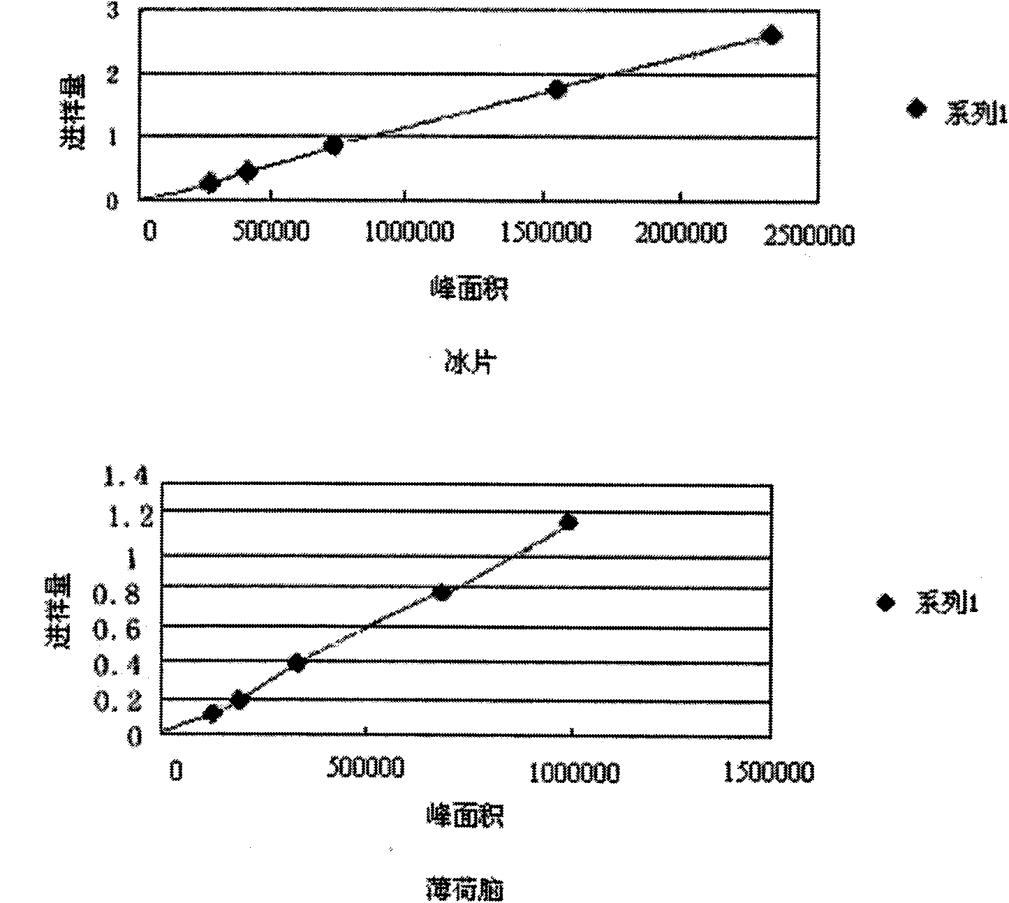 Medicine composition and detection method of preparations of medicine composition