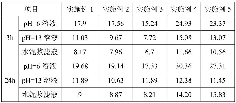 Preparation method and application of pH-sensitive water-absorption expansion resin