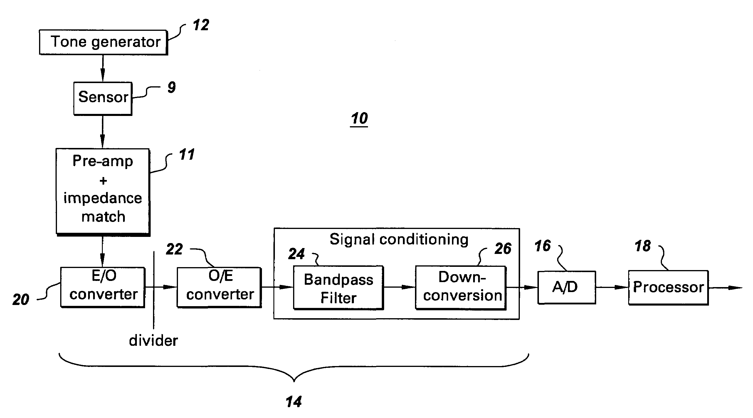 Linearization system and method