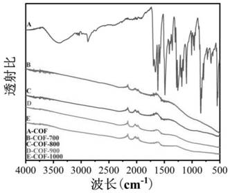 Method for preparing porous carbon nanosheet through pyrolysis of two-dimensional covalent organic framework