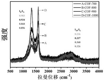 Method for preparing porous carbon nanosheet through pyrolysis of two-dimensional covalent organic framework