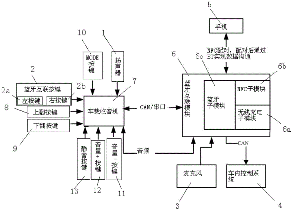 Low-cost interconnection system of mobile phone and vehicle machine