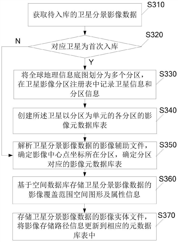 Method, system and device for organizing, storing and retrieving multi-source satellite split-view image data