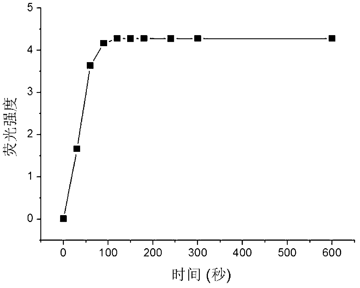 Fluorescent probe for detecting hypochlorite aions, and preparation method thereof