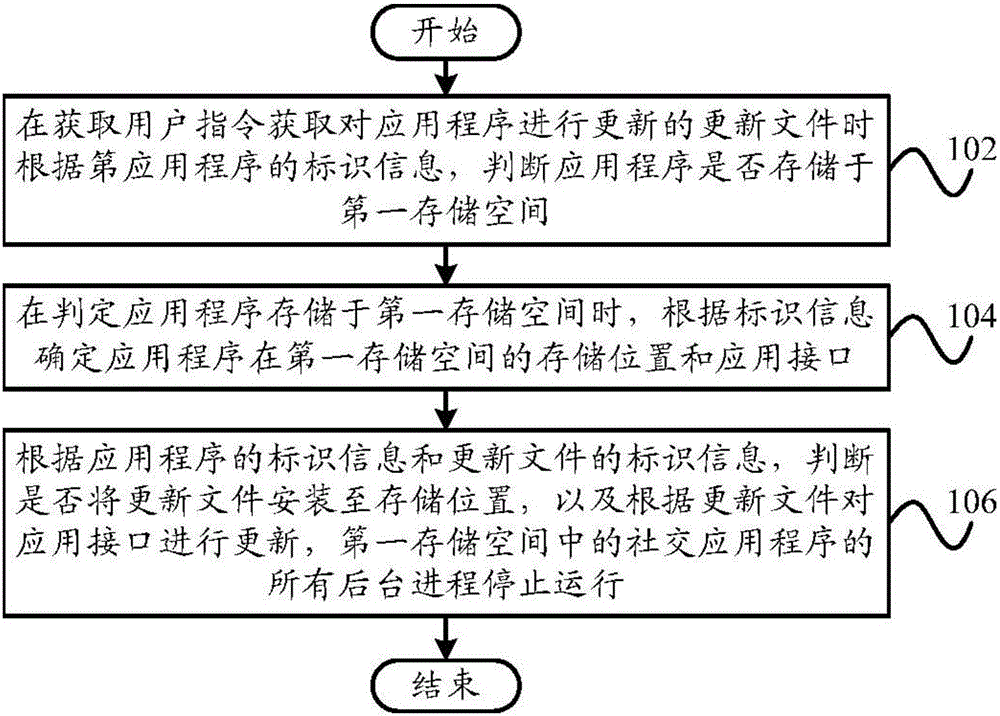 Management method and management system of social application and mobile terminal