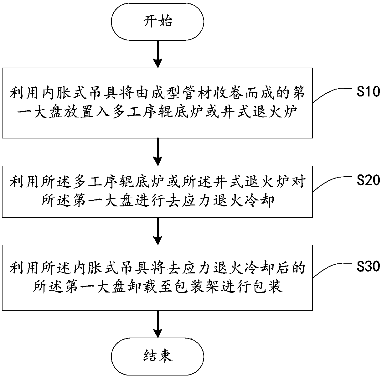 Annealing, cooling and packaging method and system for mosquito-repellent incense type large scattering disc