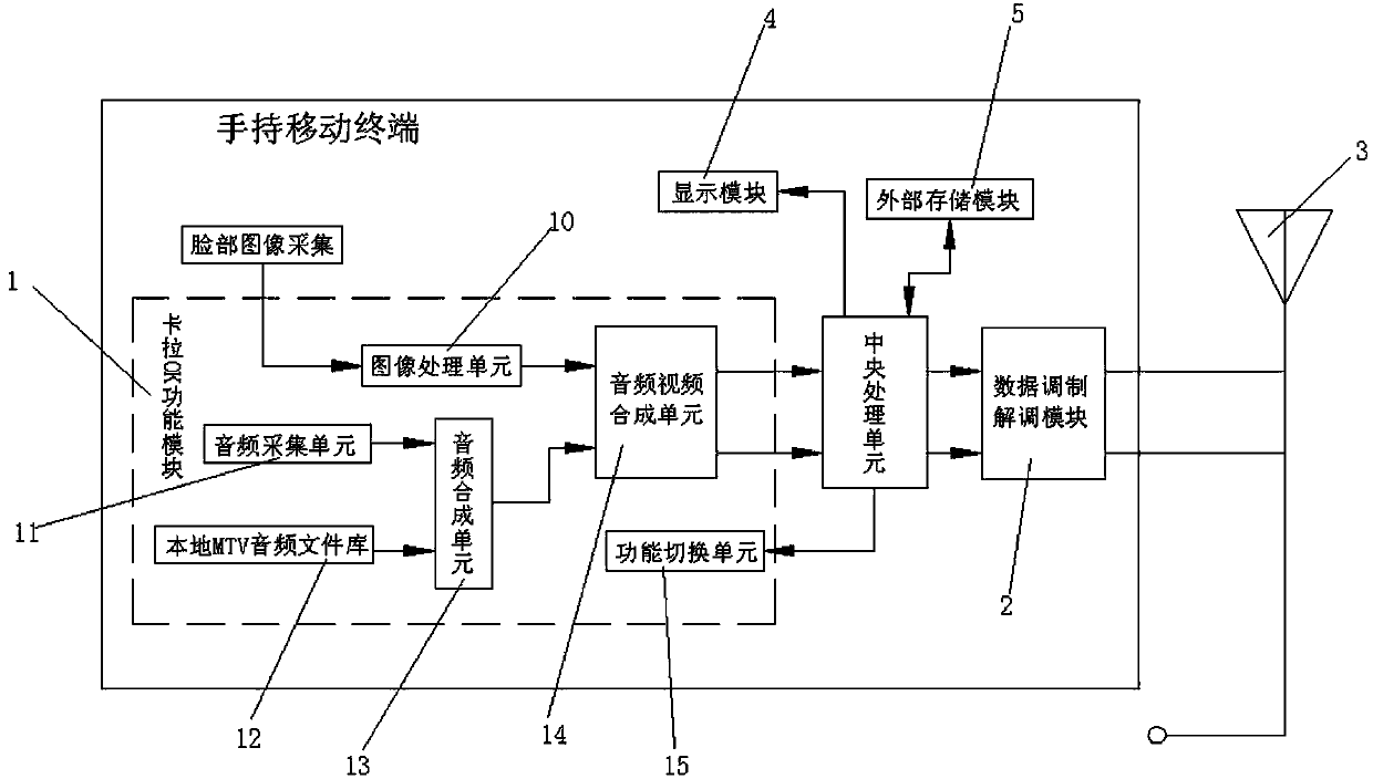 Communication system achieving karaoke function between terminals and method