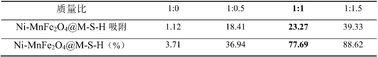 Nickel-doped manganese ferrite coated magnesium silicate composite catalyst and preparation method and application thereof