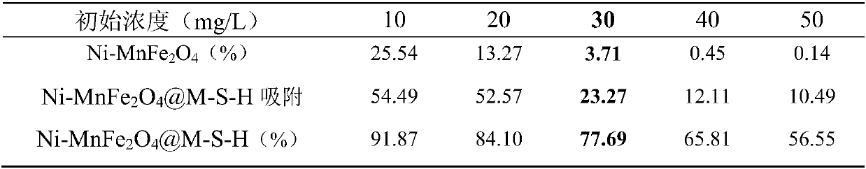 Nickel-doped manganese ferrite coated magnesium silicate composite catalyst and preparation method and application thereof