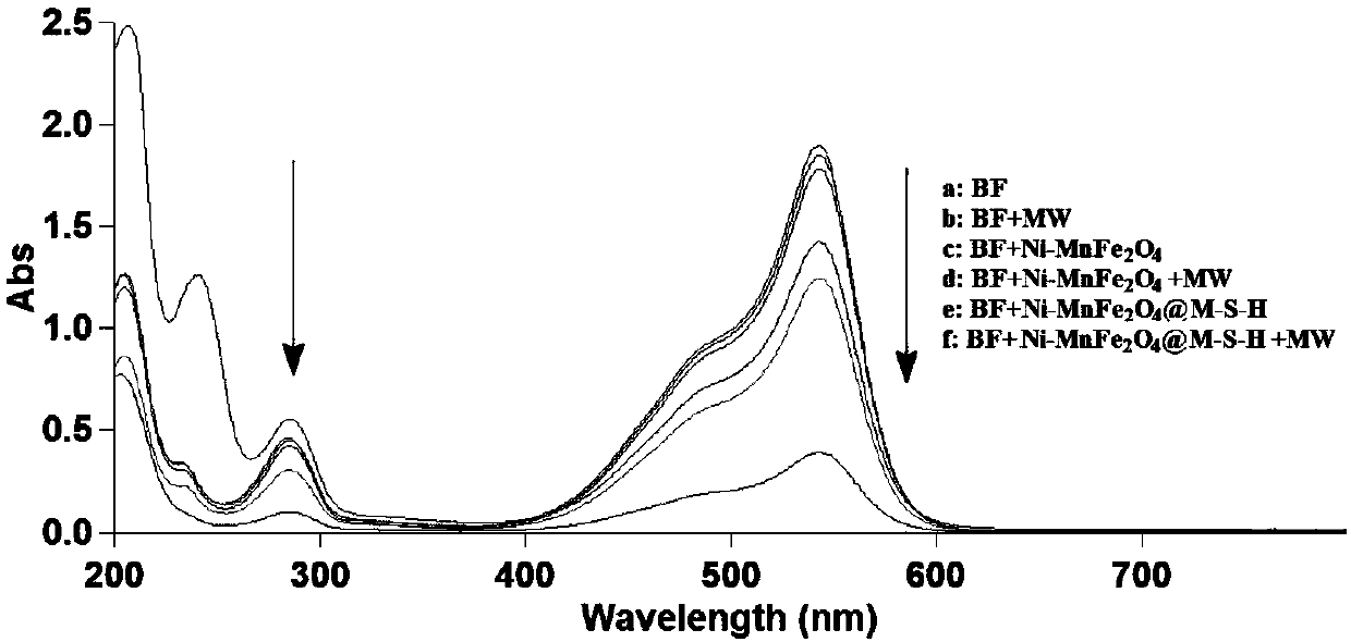 Nickel-doped manganese ferrite coated magnesium silicate composite catalyst and preparation method and application thereof