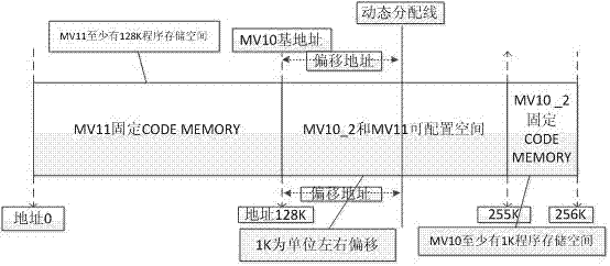 Dynamic allocation method for instruction memory cell for multi-core heterogeneous system