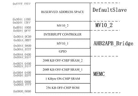 Dynamic allocation method for instruction memory cell for multi-core heterogeneous system