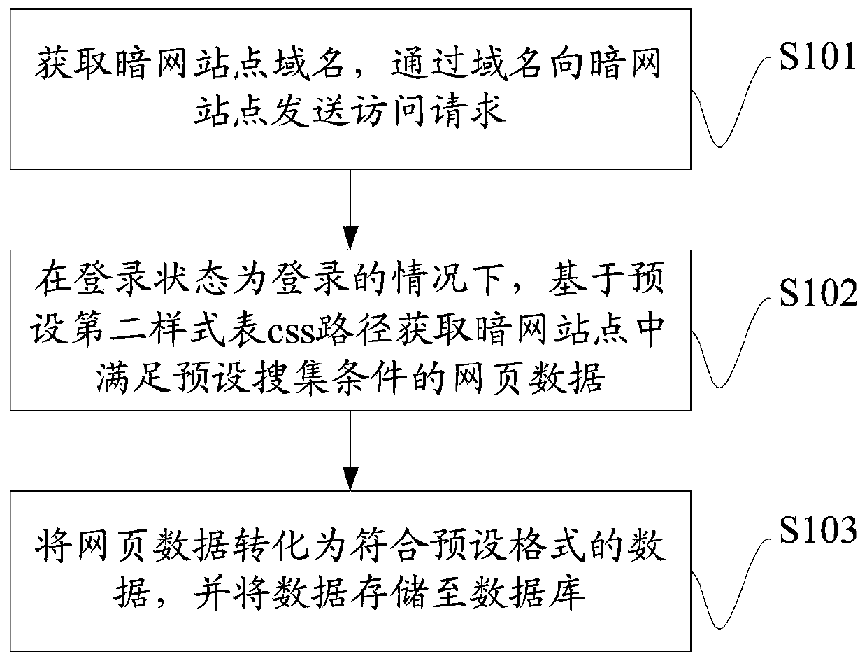 Data collection method and device