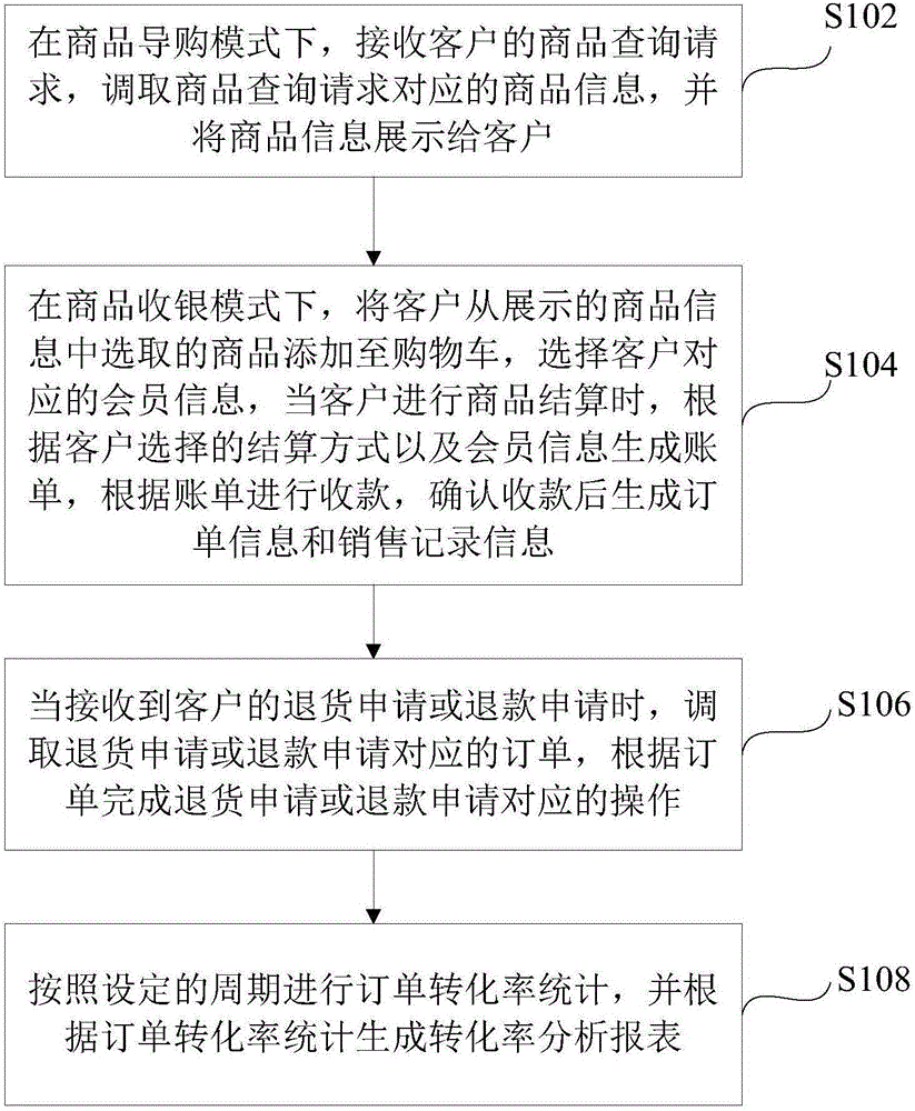 Money collection method, money collection device and ERP (Enterprise Resource Planning) system used for physical store