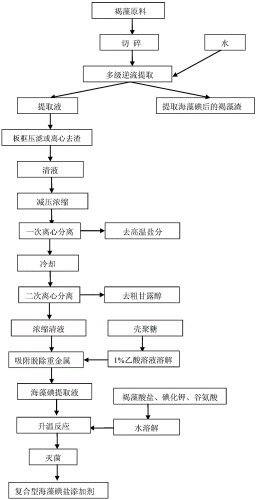 A kind of extraction method of seaweed iodine