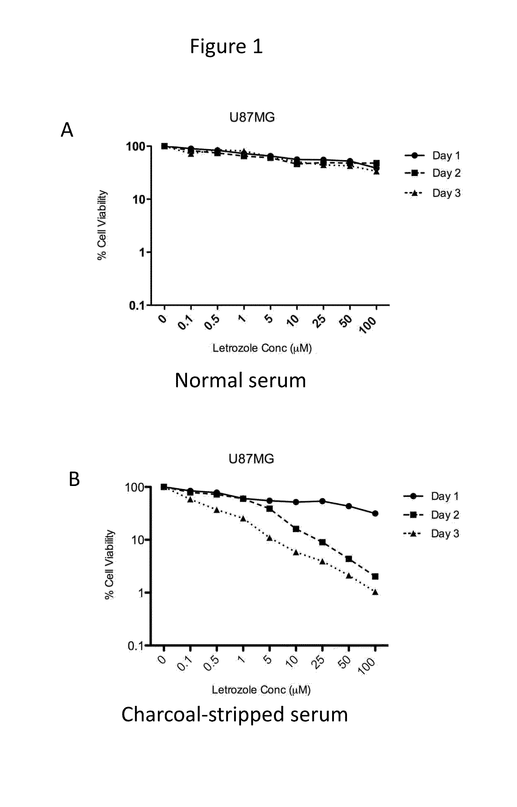 Methods of Treating Primary Brain Tumors by Administering Letrozole