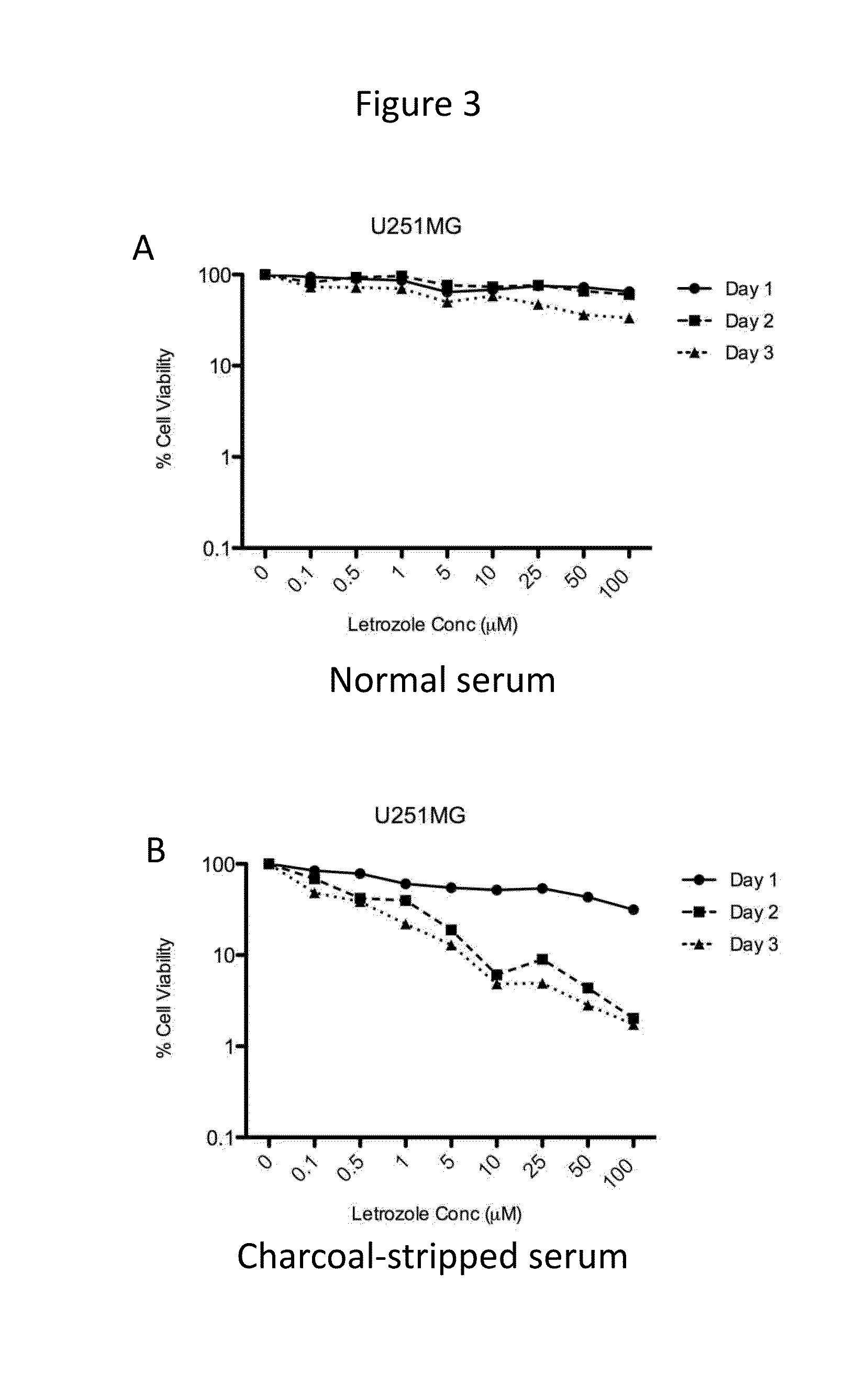 Methods of Treating Primary Brain Tumors by Administering Letrozole