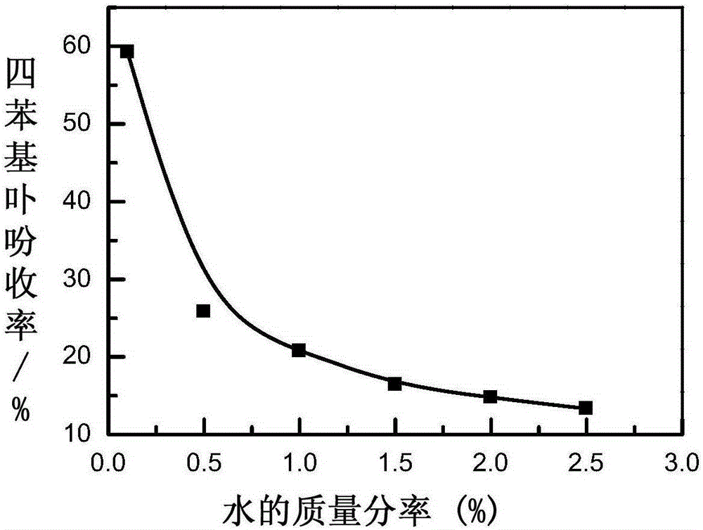 Production method for tetraphenyl porphin