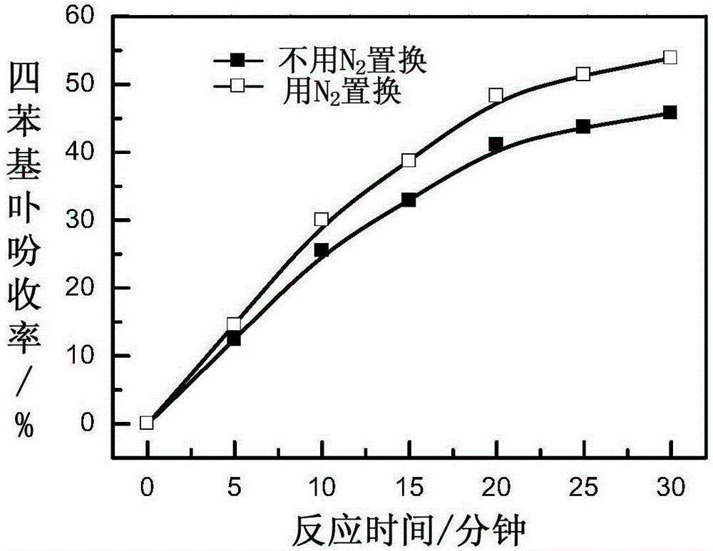 Production method for tetraphenyl porphin
