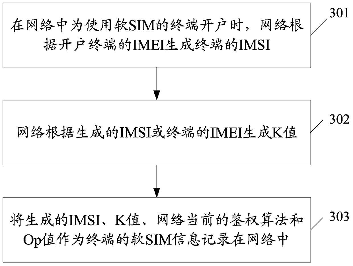 A method for automatically writing soft SIM information in a mobile terminal and a method for opening an account in the terminal