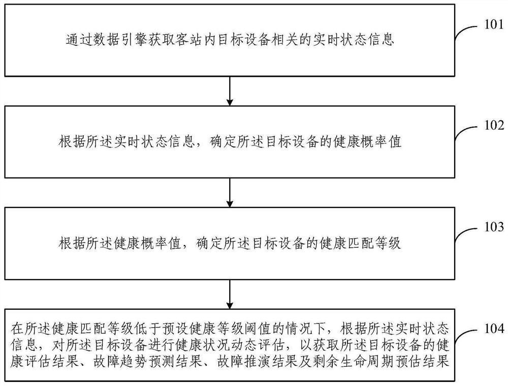Passenger station equipment application analysis and health condition evaluation method and system