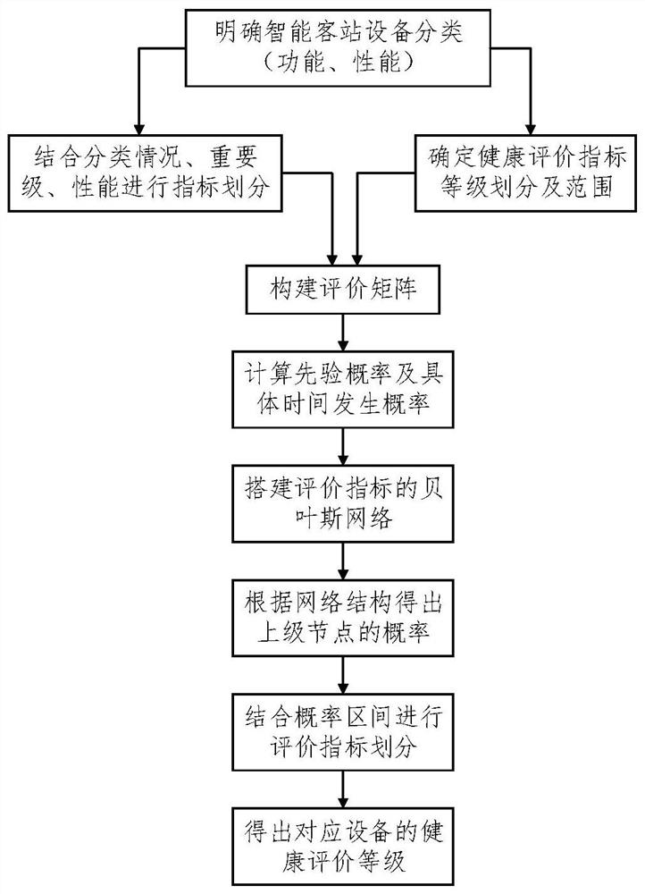 Passenger station equipment application analysis and health condition evaluation method and system
