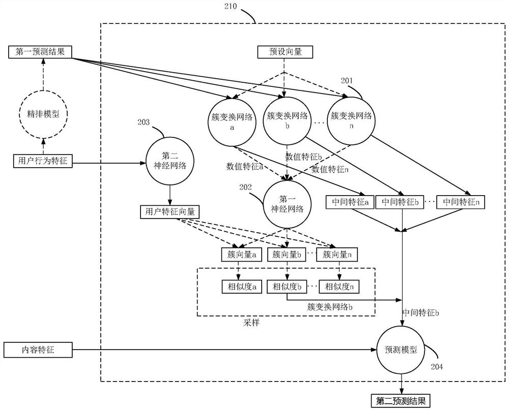 Content recommendation method and device, electronic equipment and storage medium