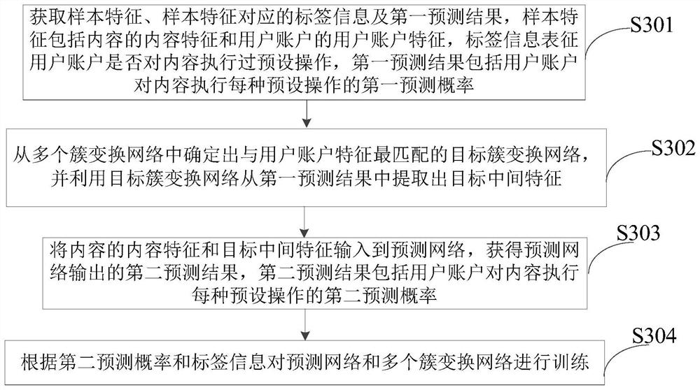 Content recommendation method and device, electronic equipment and storage medium