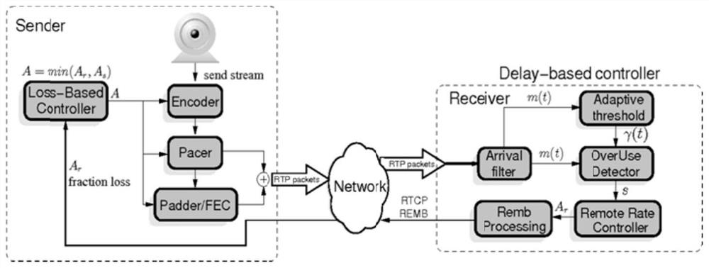 Video data transmission code rate adaptive method, system, device and storage medium