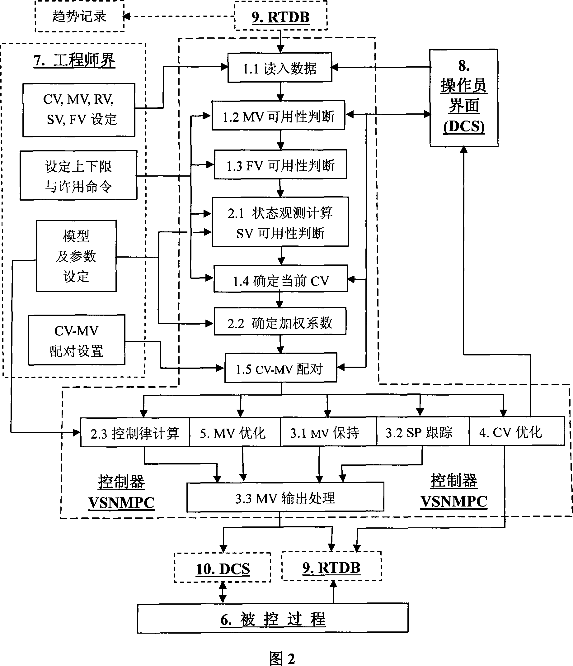 Variable structural nonlinear model predictor controller